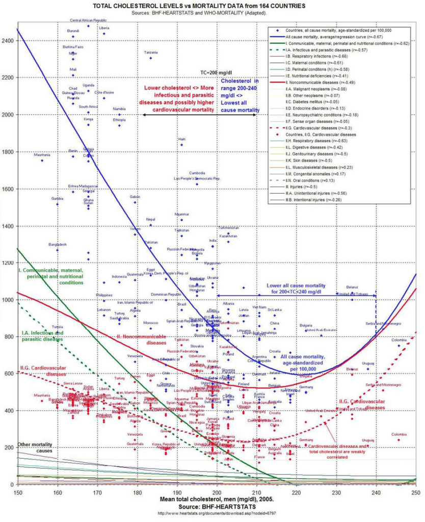 Colesterolo - dati di 164 Paesi